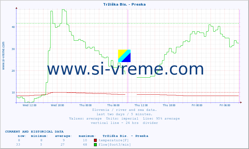  :: Tržiška Bis. - Preska :: temperature | flow | height :: last two days / 5 minutes.