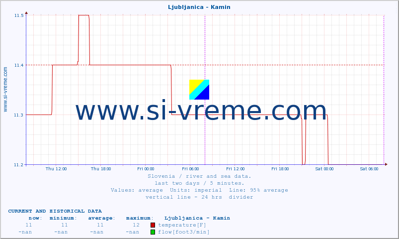  :: Ljubljanica - Kamin :: temperature | flow | height :: last two days / 5 minutes.