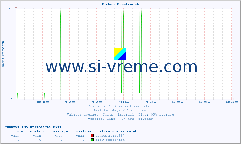  :: Pivka - Prestranek :: temperature | flow | height :: last two days / 5 minutes.