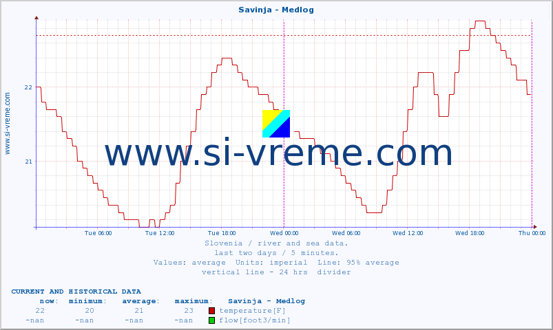  :: Savinja - Medlog :: temperature | flow | height :: last two days / 5 minutes.