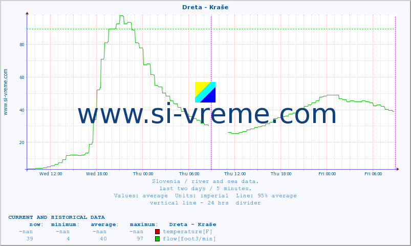  :: Dreta - Kraše :: temperature | flow | height :: last two days / 5 minutes.