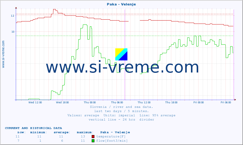  :: Paka - Velenje :: temperature | flow | height :: last two days / 5 minutes.