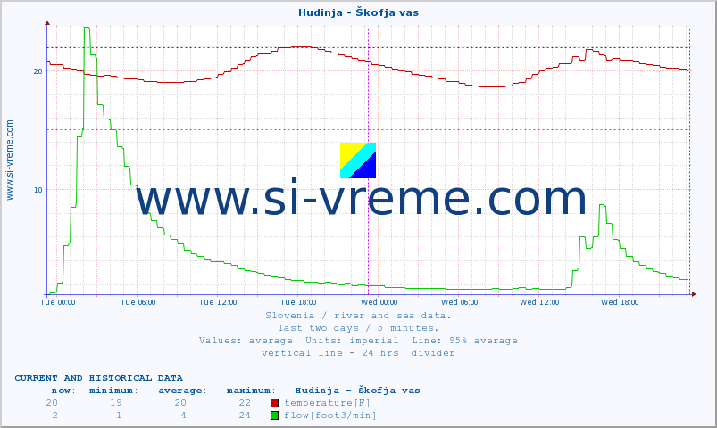  :: Hudinja - Škofja vas :: temperature | flow | height :: last two days / 5 minutes.