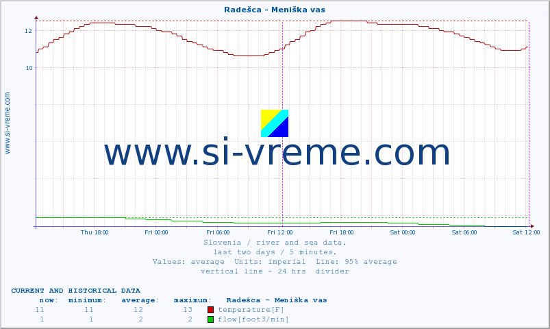  :: Radešca - Meniška vas :: temperature | flow | height :: last two days / 5 minutes.