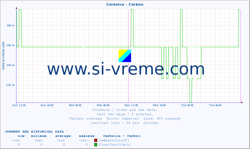  :: Cerknica - Cerkno :: temperature | flow | height :: last two days / 5 minutes.