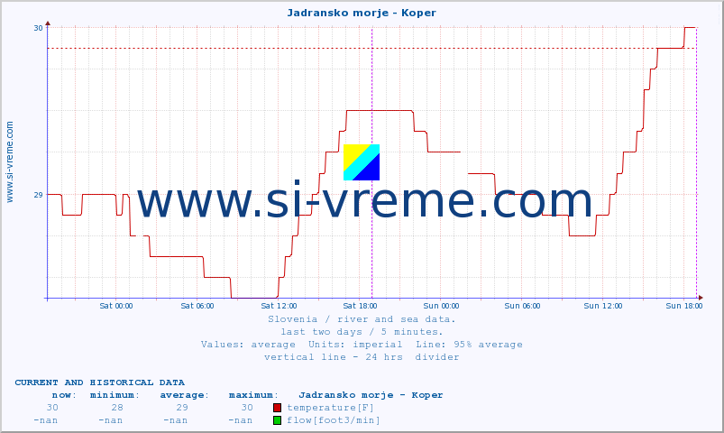  :: Jadransko morje - Koper :: temperature | flow | height :: last two days / 5 minutes.