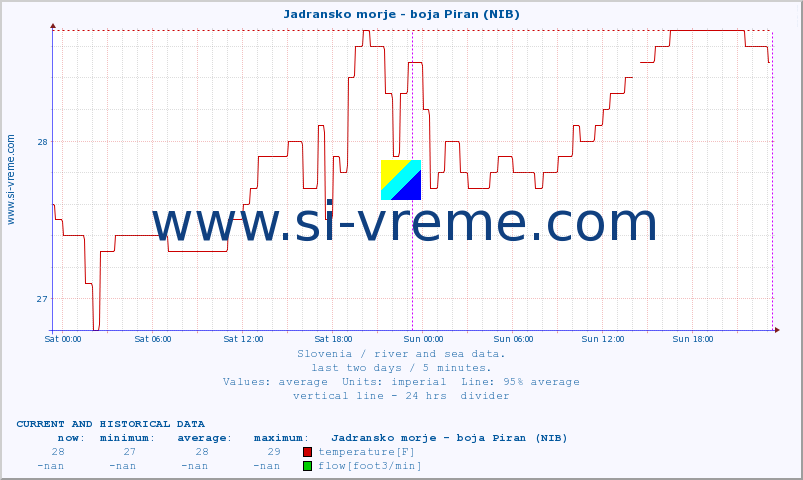  :: Jadransko morje - boja Piran (NIB) :: temperature | flow | height :: last two days / 5 minutes.