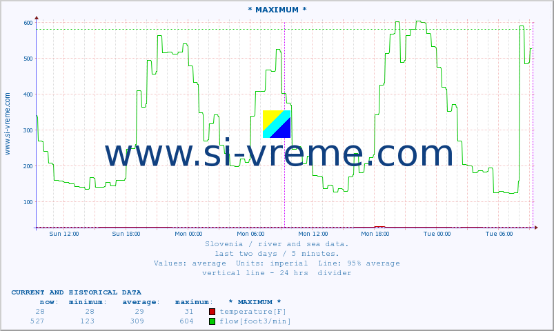  :: * MAXIMUM * :: temperature | flow | height :: last two days / 5 minutes.