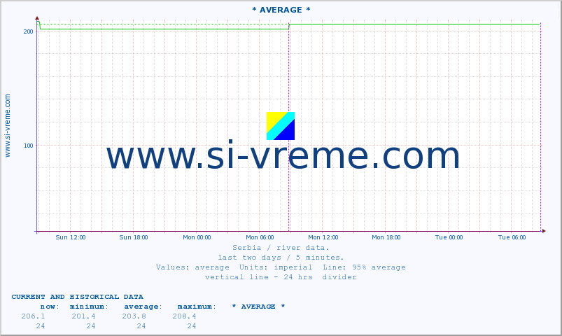  :: * AVERAGE * :: height |  |  :: last two days / 5 minutes.