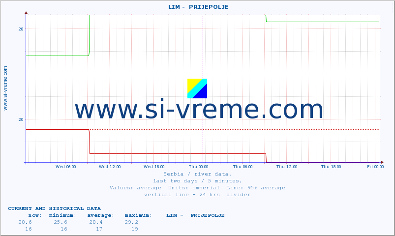  ::  LIM -  PRIJEPOLJE :: height |  |  :: last two days / 5 minutes.