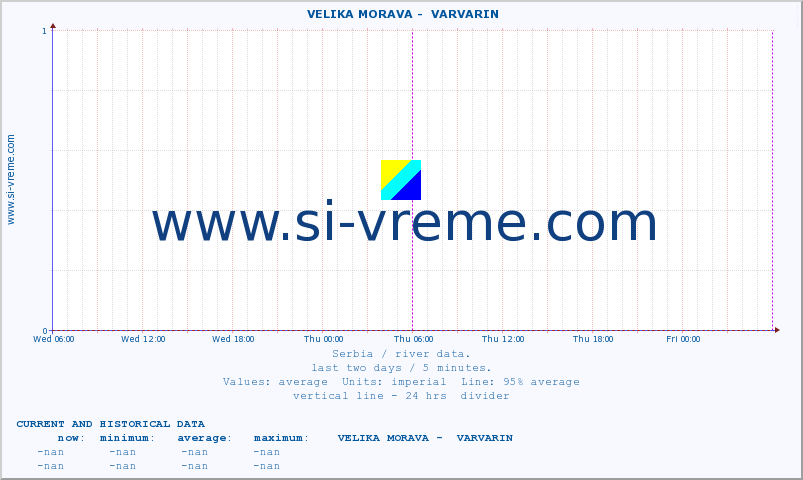  ::  VELIKA MORAVA -  VARVARIN :: height |  |  :: last two days / 5 minutes.