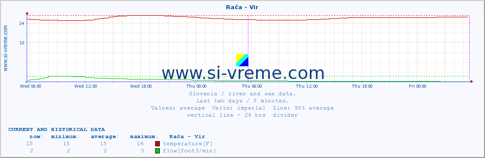  :: Rača - Vir :: temperature | flow | height :: last two days / 5 minutes.