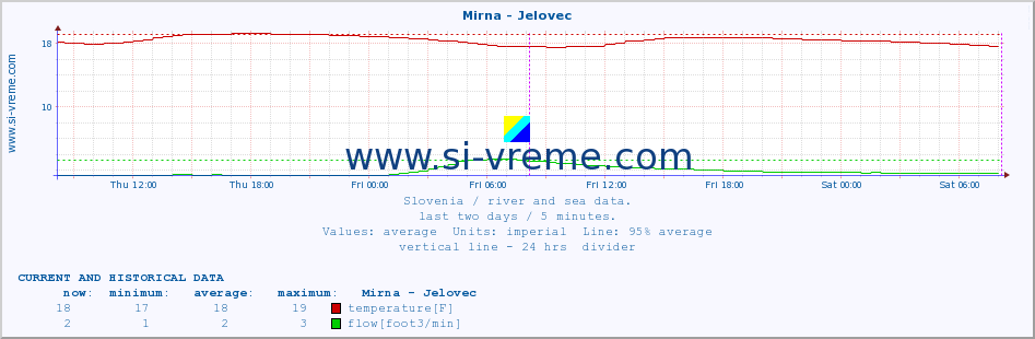  :: Mirna - Jelovec :: temperature | flow | height :: last two days / 5 minutes.