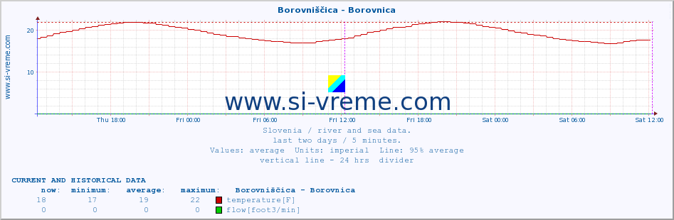  :: Borovniščica - Borovnica :: temperature | flow | height :: last two days / 5 minutes.