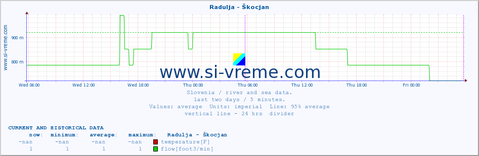  :: Radulja - Škocjan :: temperature | flow | height :: last two days / 5 minutes.