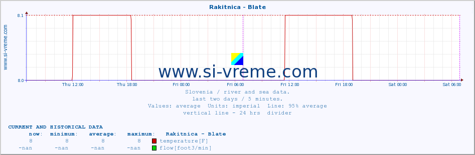  :: Rakitnica - Blate :: temperature | flow | height :: last two days / 5 minutes.