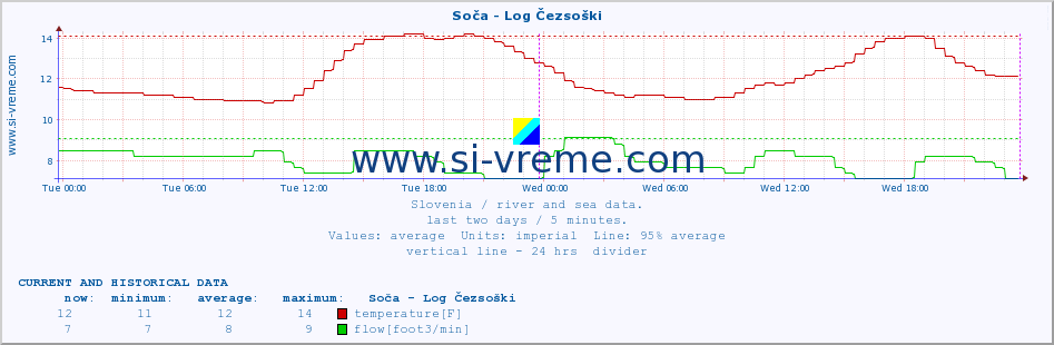  :: Soča - Log Čezsoški :: temperature | flow | height :: last two days / 5 minutes.