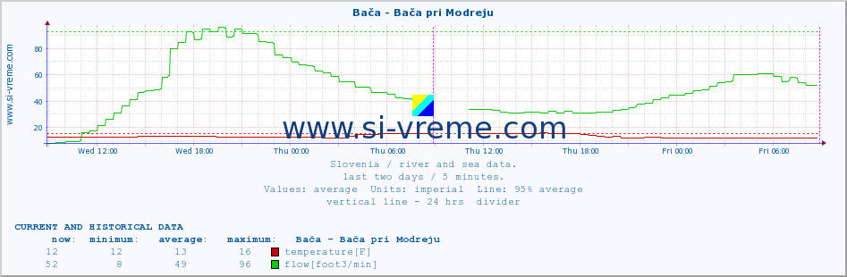  :: Bača - Bača pri Modreju :: temperature | flow | height :: last two days / 5 minutes.