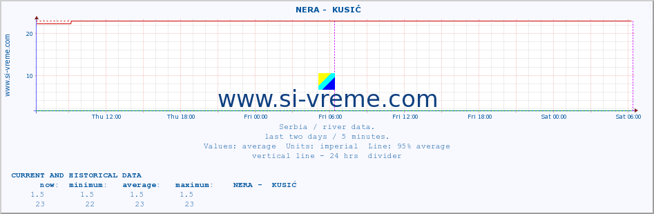  ::  NERA -  KUSIĆ :: height |  |  :: last two days / 5 minutes.