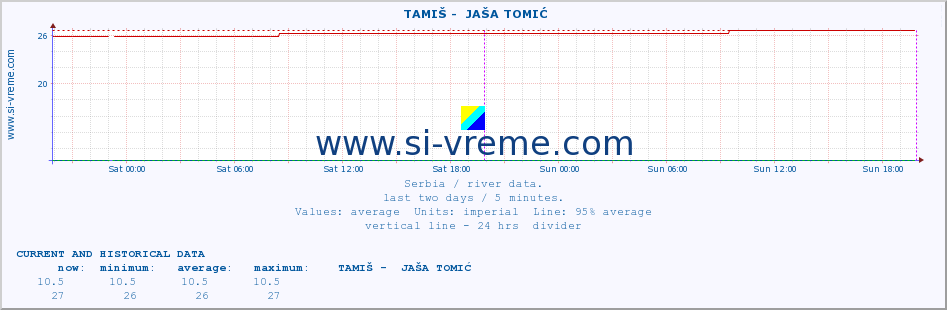  ::  TAMIŠ -  JAŠA TOMIĆ :: height |  |  :: last two days / 5 minutes.