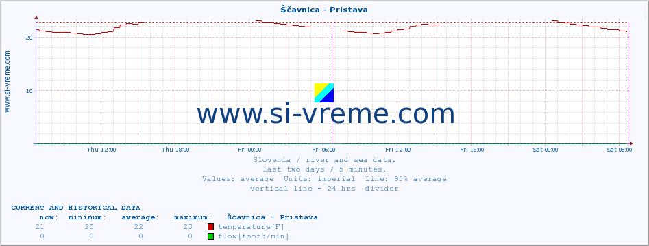  :: Ščavnica - Pristava :: temperature | flow | height :: last two days / 5 minutes.