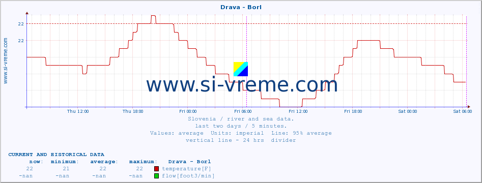  :: Drava - Borl :: temperature | flow | height :: last two days / 5 minutes.