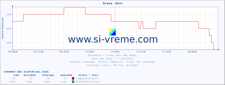  :: Drava - Borl :: temperature | flow | height :: last two days / 5 minutes.