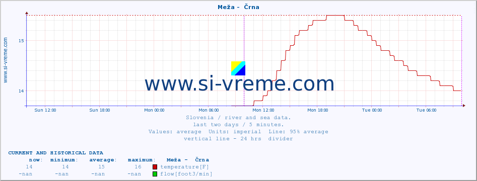  :: Meža -  Črna :: temperature | flow | height :: last two days / 5 minutes.