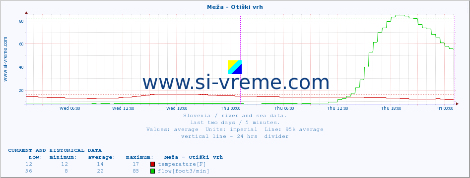  :: Meža - Otiški vrh :: temperature | flow | height :: last two days / 5 minutes.