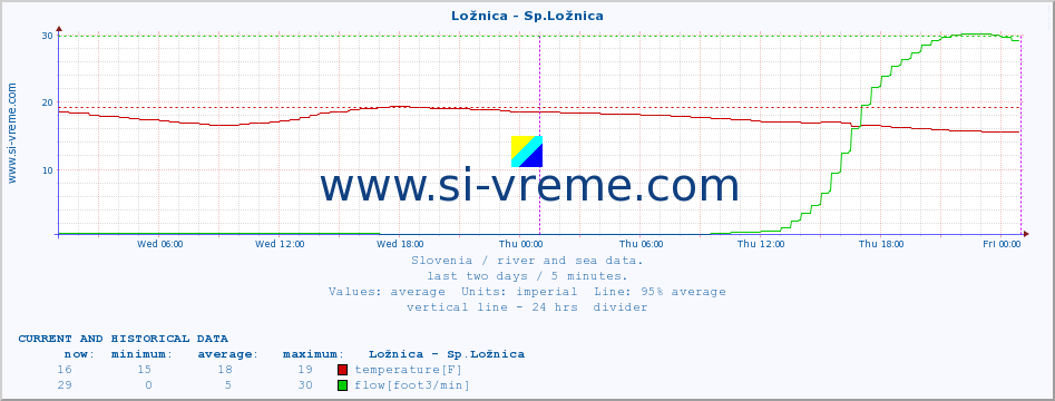  :: Ložnica - Sp.Ložnica :: temperature | flow | height :: last two days / 5 minutes.