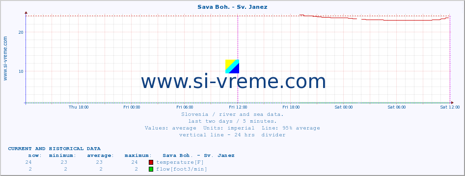  :: Sava Boh. - Sv. Janez :: temperature | flow | height :: last two days / 5 minutes.