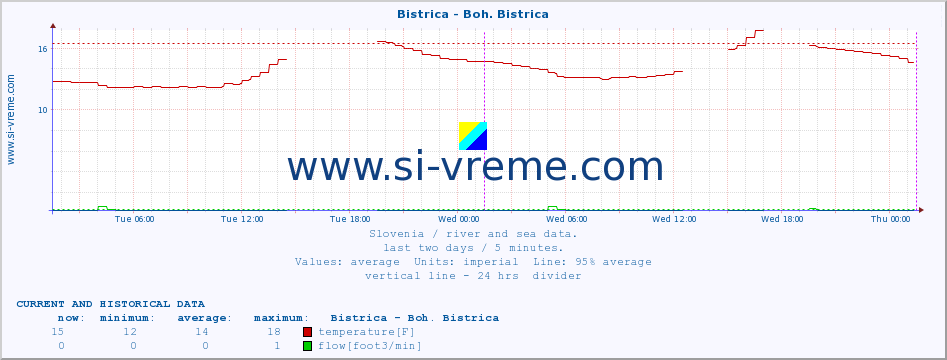  :: Bistrica - Boh. Bistrica :: temperature | flow | height :: last two days / 5 minutes.