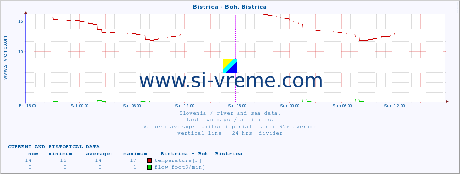  :: Bistrica - Boh. Bistrica :: temperature | flow | height :: last two days / 5 minutes.