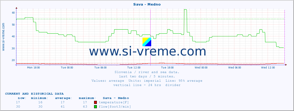  :: Sava - Medno :: temperature | flow | height :: last two days / 5 minutes.