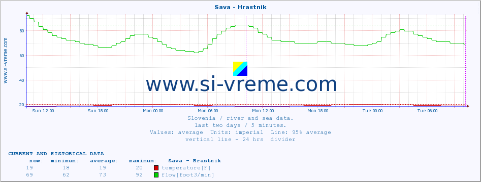  :: Sava - Hrastnik :: temperature | flow | height :: last two days / 5 minutes.