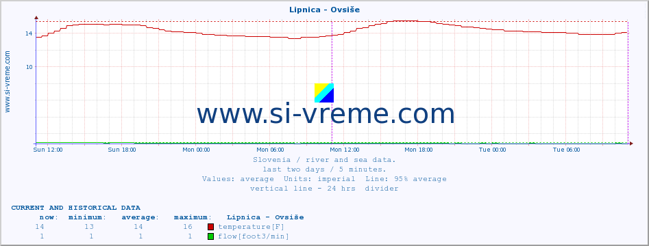  :: Lipnica - Ovsiše :: temperature | flow | height :: last two days / 5 minutes.