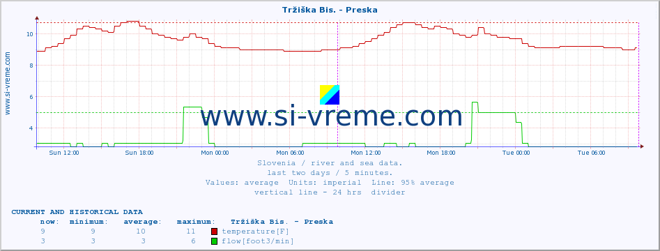  :: Tržiška Bis. - Preska :: temperature | flow | height :: last two days / 5 minutes.