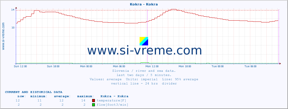  :: Kokra - Kokra :: temperature | flow | height :: last two days / 5 minutes.