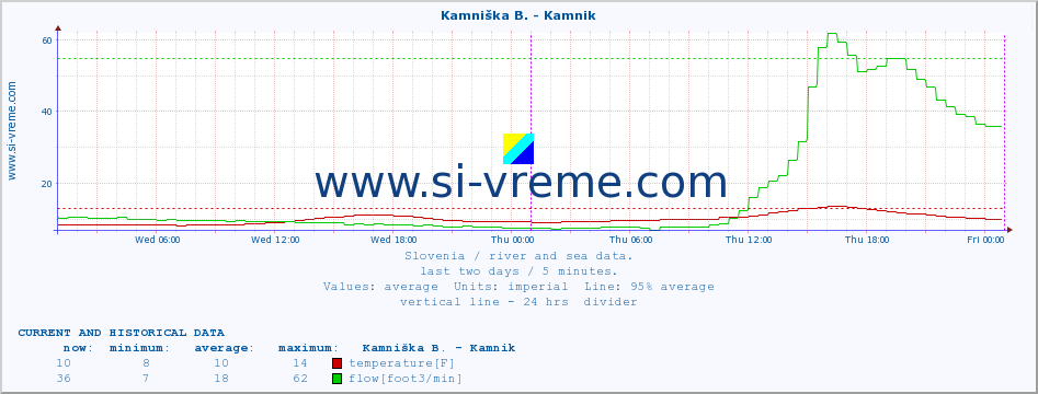  :: Kamniška B. - Kamnik :: temperature | flow | height :: last two days / 5 minutes.