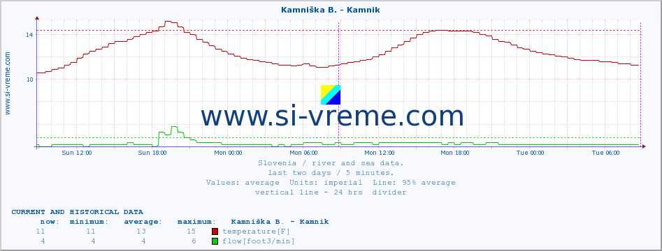  :: Kamniška B. - Kamnik :: temperature | flow | height :: last two days / 5 minutes.