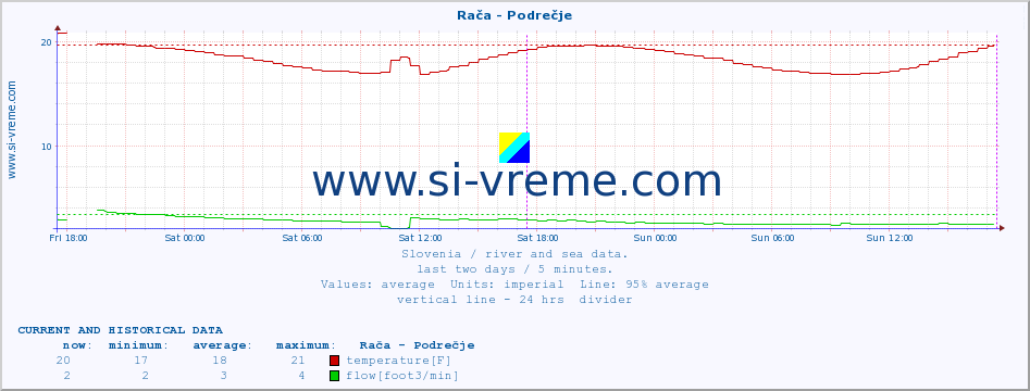  :: Rača - Podrečje :: temperature | flow | height :: last two days / 5 minutes.