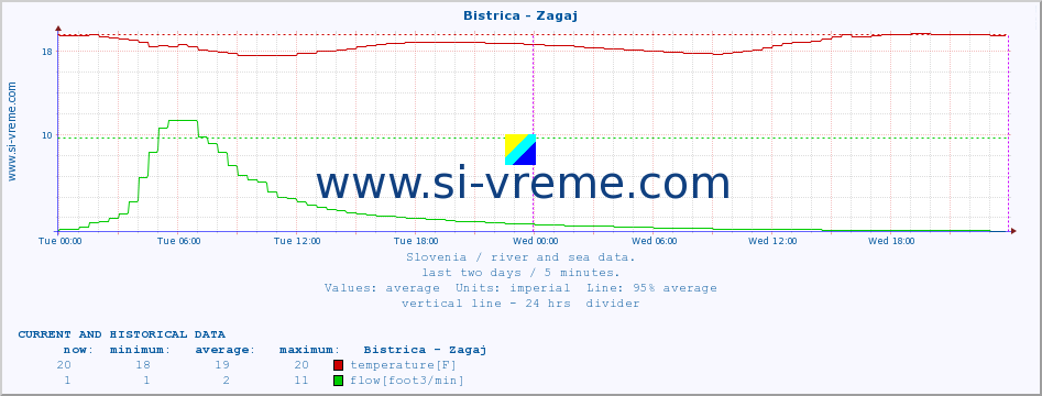  :: Bistrica - Zagaj :: temperature | flow | height :: last two days / 5 minutes.