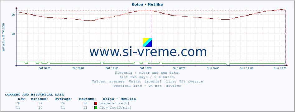  :: Kolpa - Metlika :: temperature | flow | height :: last two days / 5 minutes.