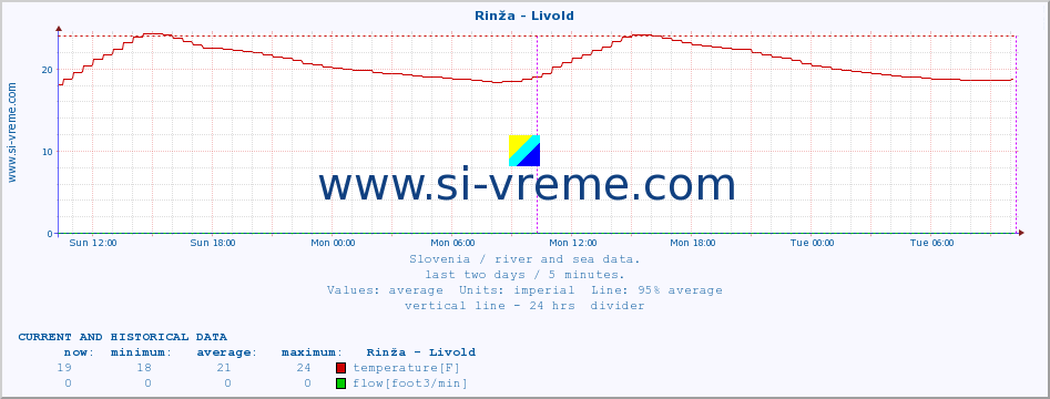  :: Rinža - Livold :: temperature | flow | height :: last two days / 5 minutes.