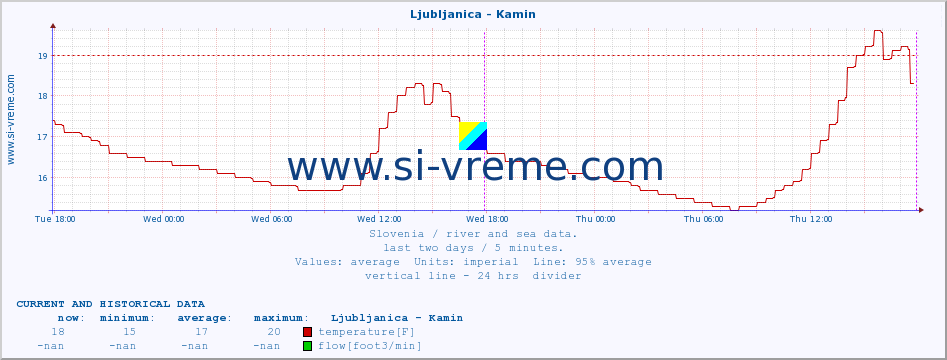  :: Ljubljanica - Kamin :: temperature | flow | height :: last two days / 5 minutes.