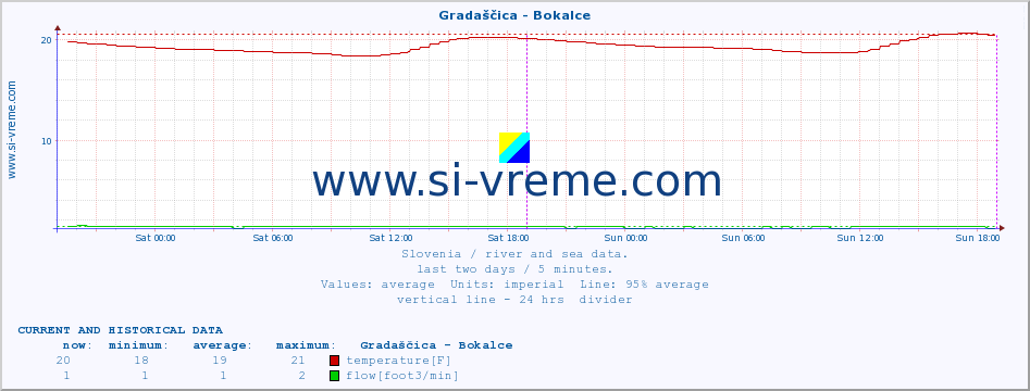  :: Gradaščica - Bokalce :: temperature | flow | height :: last two days / 5 minutes.