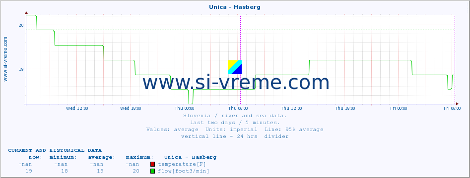  :: Unica - Hasberg :: temperature | flow | height :: last two days / 5 minutes.