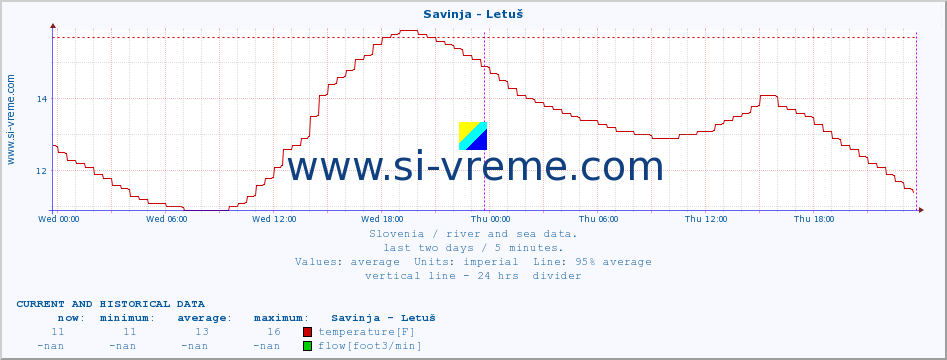  :: Savinja - Letuš :: temperature | flow | height :: last two days / 5 minutes.