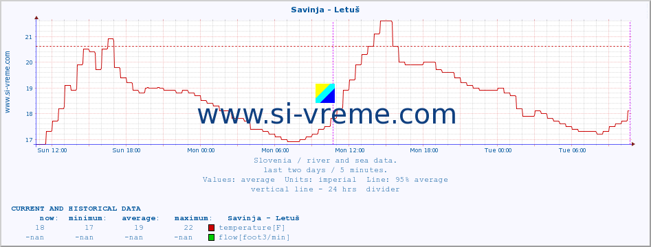  :: Savinja - Letuš :: temperature | flow | height :: last two days / 5 minutes.