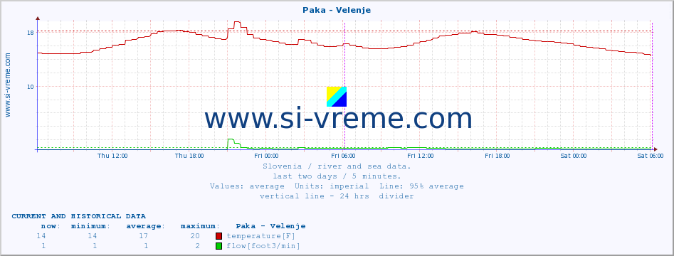  :: Paka - Velenje :: temperature | flow | height :: last two days / 5 minutes.